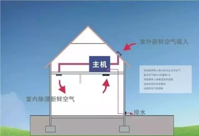 新風除濕係統、家庭新風除濕帶給人們的好處