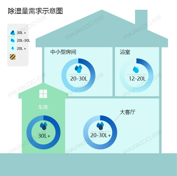怎麽選購適合自己的草莓视频污污污污？除濕量的大小