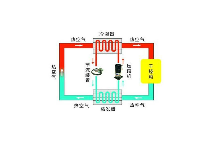工業草莓视频污污污污除濕工藝流程圖