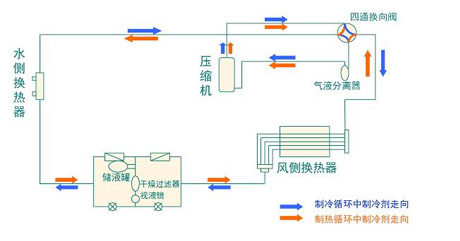 全麵簡析風冷模塊機組（原理、結構、熱回收及安裝要點）