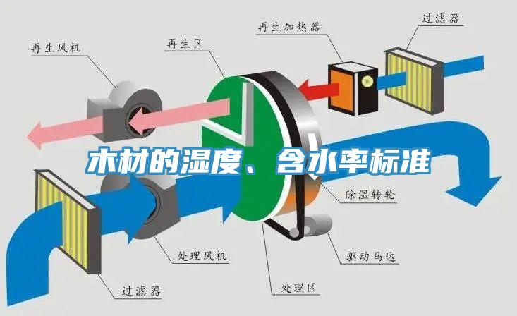 木材的濕度、含水率標準